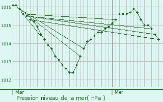 Graphe de la pression atmosphrique prvue pour Bompas