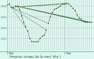 Graphe de la pression atmosphrique prvue pour Marignier