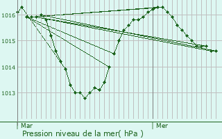 Graphe de la pression atmosphrique prvue pour Scionzier