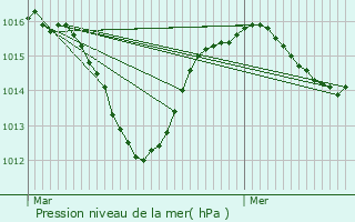 Graphe de la pression atmosphrique prvue pour Ornex