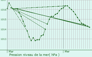 Graphe de la pression atmosphrique prvue pour Froges