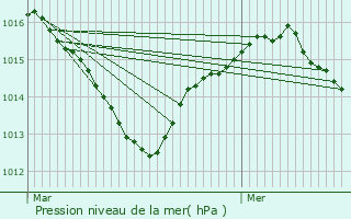 Graphe de la pression atmosphrique prvue pour Villeneuve-de-la-Raho