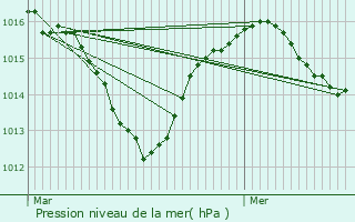 Graphe de la pression atmosphrique prvue pour vian-les-Bains