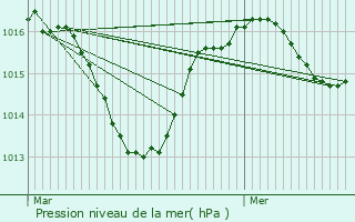 Graphe de la pression atmosphrique prvue pour Villes