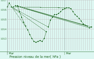 Graphe de la pression atmosphrique prvue pour Surjoux