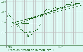 Graphe de la pression atmosphrique prvue pour La Ferrire