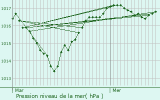 Graphe de la pression atmosphrique prvue pour Monestier-d