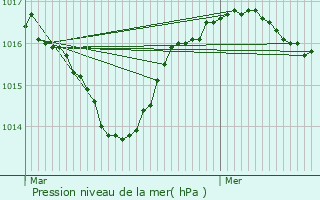 Graphe de la pression atmosphrique prvue pour Proveysieux