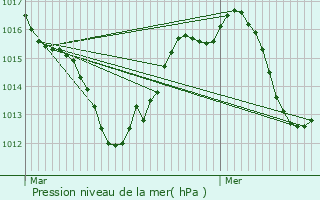 Graphe de la pression atmosphrique prvue pour Ontinyent