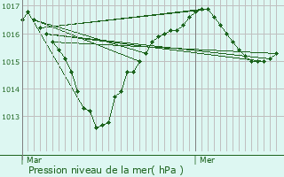 Graphe de la pression atmosphrique prvue pour Saint-Arey