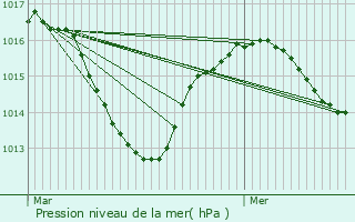 Graphe de la pression atmosphrique prvue pour Cuzieu