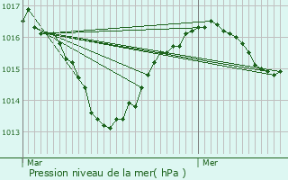 Graphe de la pression atmosphrique prvue pour Saint-Martin-le-Vinoux