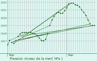 Graphe de la pression atmosphrique prvue pour Gourg