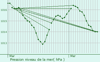 Graphe de la pression atmosphrique prvue pour Bduer