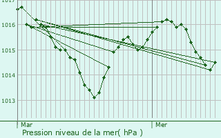 Graphe de la pression atmosphrique prvue pour Alvignac