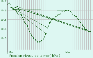 Graphe de la pression atmosphrique prvue pour Brens