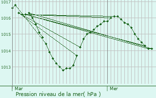 Graphe de la pression atmosphrique prvue pour Parves