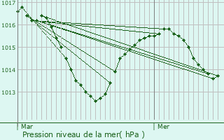 Graphe de la pression atmosphrique prvue pour Creys-Mpieu