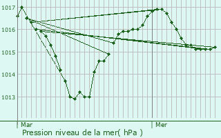 Graphe de la pression atmosphrique prvue pour Le Monestier-du-Percy