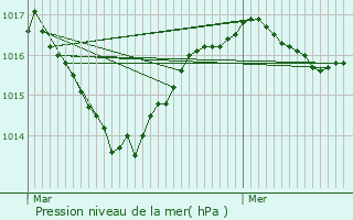 Graphe de la pression atmosphrique prvue pour Saint-Thoffrey