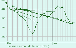 Graphe de la pression atmosphrique prvue pour Beaumat