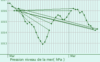 Graphe de la pression atmosphrique prvue pour Saint-Paul-de-Vern