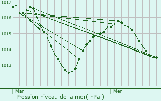 Graphe de la pression atmosphrique prvue pour Bourg-Saint-Christophe