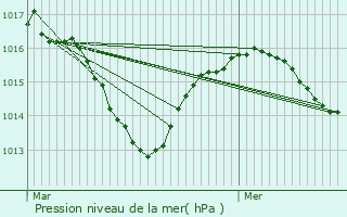 Graphe de la pression atmosphrique prvue pour Faramans