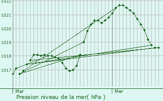 Graphe de la pression atmosphrique prvue pour Jou-ls-Tours