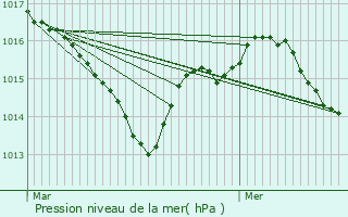 Graphe de la pression atmosphrique prvue pour Mouillac