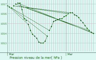 Graphe de la pression atmosphrique prvue pour Gigny