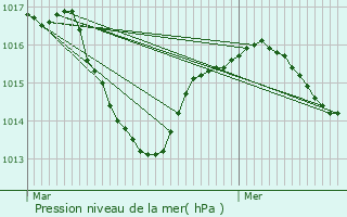 Graphe de la pression atmosphrique prvue pour Vria