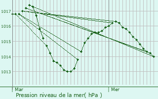 Graphe de la pression atmosphrique prvue pour Chambria