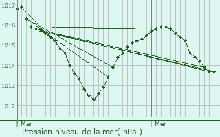 Graphe de la pression atmosphrique prvue pour Gnissieux