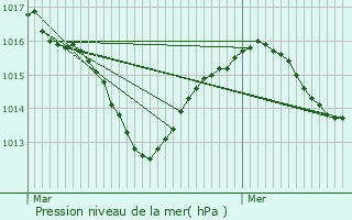 Graphe de la pression atmosphrique prvue pour Marsaz