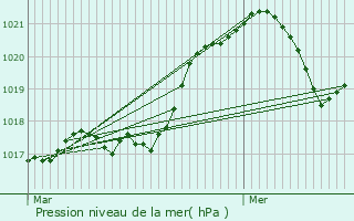 Graphe de la pression atmosphrique prvue pour Saint-Ouen