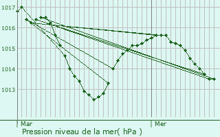 Graphe de la pression atmosphrique prvue pour L