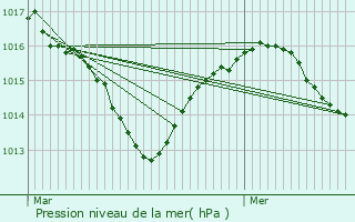 Graphe de la pression atmosphrique prvue pour Arthmonay