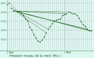 Graphe de la pression atmosphrique prvue pour Saint-Avit