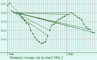 Graphe de la pression atmosphrique prvue pour Polinas