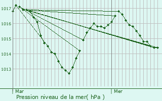 Graphe de la pression atmosphrique prvue pour Vebret