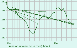 Graphe de la pression atmosphrique prvue pour Lamothe-Cassel