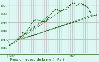 Graphe de la pression atmosphrique prvue pour Colleville