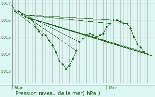 Graphe de la pression atmosphrique prvue pour Auty