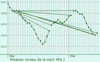 Graphe de la pression atmosphrique prvue pour Cours