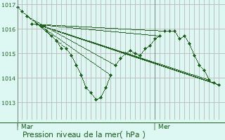 Graphe de la pression atmosphrique prvue pour Bressols