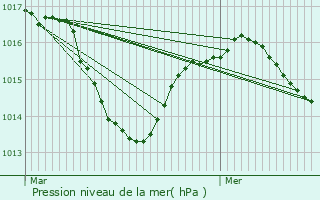 Graphe de la pression atmosphrique prvue pour Sarrogna