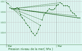 Graphe de la pression atmosphrique prvue pour Saint-Saturnin-de-Lenne