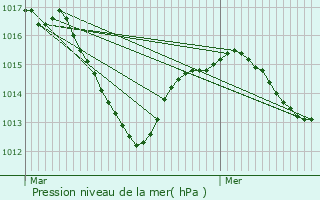 Graphe de la pression atmosphrique prvue pour Lanci