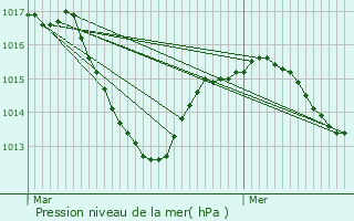 Graphe de la pression atmosphrique prvue pour Bourg-en-Bresse